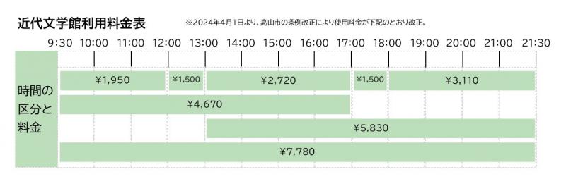 近代文学館利用料金